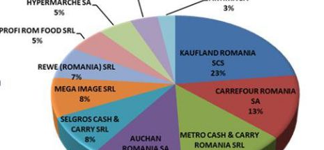Patru companii de retail domină piaţa din România