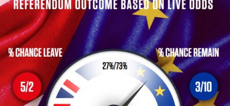 Probabilitatea de Brexit la casele de pariuri si de brokeraj