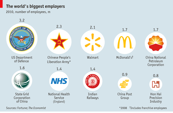 Care sunt cei mai mari angajatori ai lumii