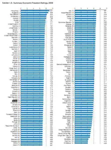 România, pe locul 48 din 141 în clasamentul libertății economice