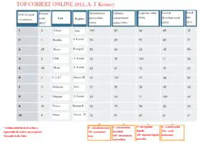 Care ţări au cel mai mare potenţial de creştere a comerţului online