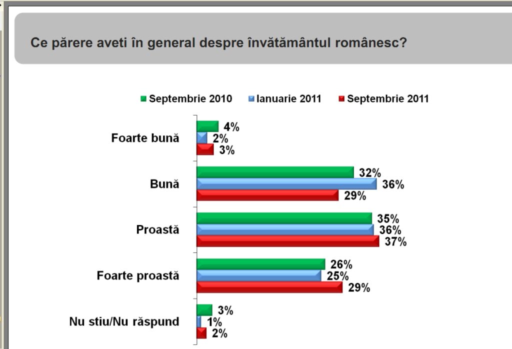 IRES: Încrederea românilor în sistemul educațional românesc, zdruncinată de rezultatele slabe de la BAC 2011