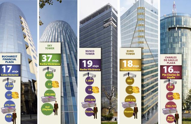 Cât costă să ai birou la ultimul etaj al celor mai înalte clădiri din Bucureşti