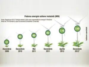 ANRE a acordat autorizaţii de înfiinţare pentru două noi parcuri eoliene