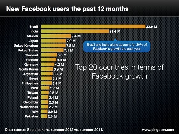Top 20 ţări în care numărul de utilizatori Facebook „a explodat” în ultimul an