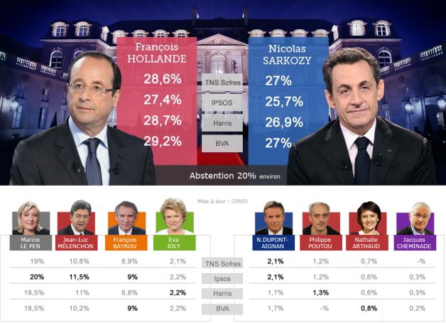 ALEGERILE DIN FRANȚA. Hollande și Sarkozy se vor duela în turul doi