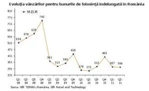 GfK: Piaţa bunurilor de folosinţă îndelungată continuă să-și revină