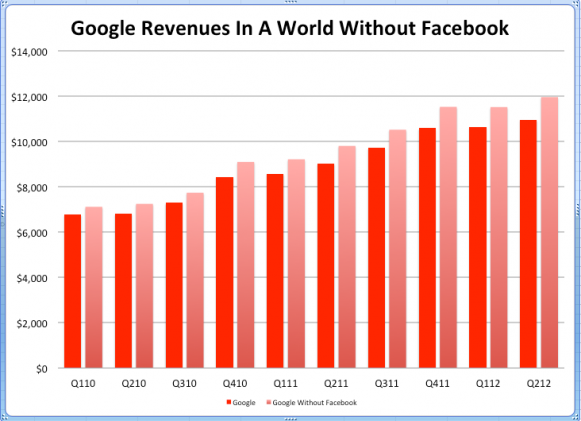 Cum ar arăta acum afacerea Google dacă Facebook nu ar fi existat niciodată