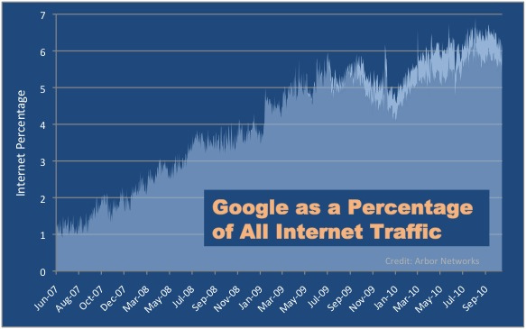 Google are 6,4% din tot traficul de pe Internet