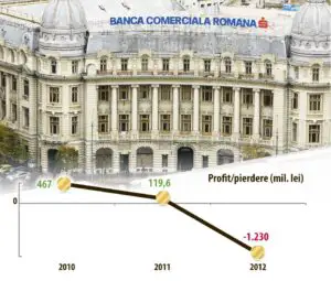Cine plătește pierderile uriaşe ale băncilor