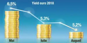 România are toate șansele să se împrumute sub 6%