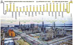 Petromidia intră în zodia profitului