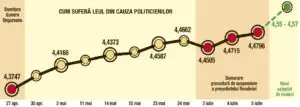 Criza politică loveşte leul şi sperie investitorii străini