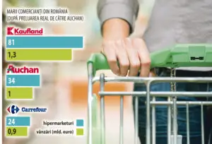 Războiul suprafeţelor: retailerii îşi atacă reciproc pieţele