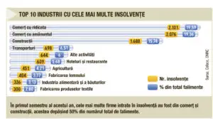 Ieșirea din recesiune, efect zero asupra insolvențelor
