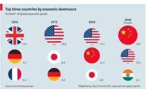 Economia chineză ar putea egala economia Americii anilor ’70 până în 2030