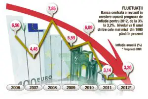 Inflația va reîncepe să crească din trimestrul al doilea