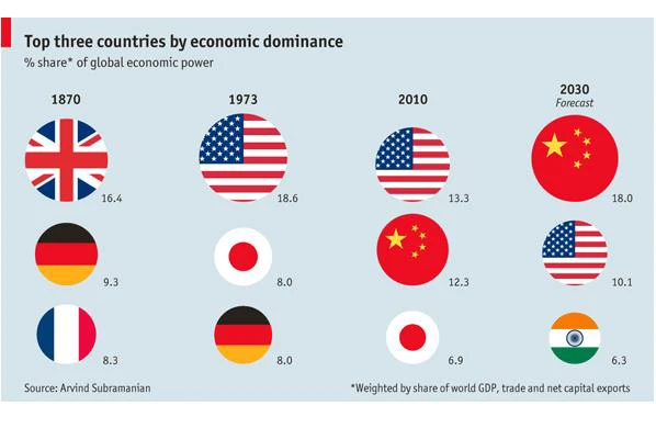 Economia chineză ar putea egala economia Americii anilor ’70 până în 2030