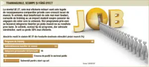 România, record negativ în lupta împotriva șomajului