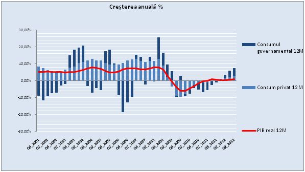 Raport Coface: Chiar dacă UE reintră în recesiune, România va fi pe plus, în 2012