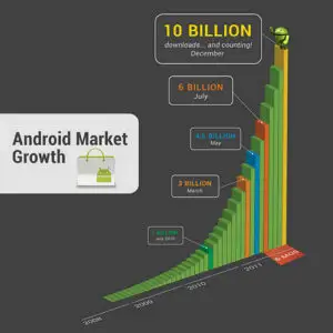 10 miliarde de aplicaţii descărcate din Android Market
