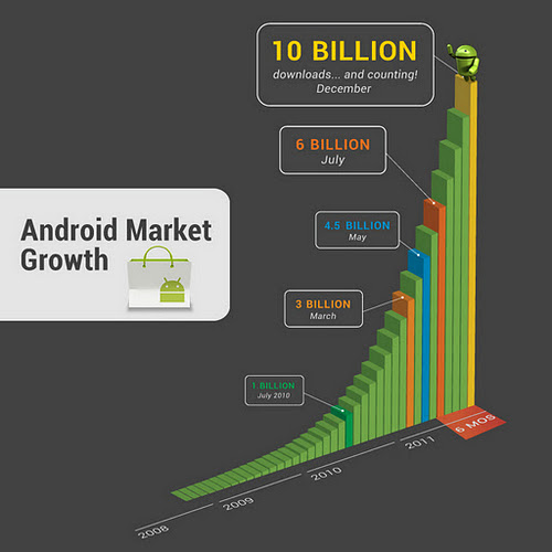 10 miliarde de aplicaţii descărcate din Android Market