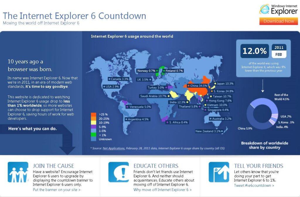 Microsoft încearcă să convingă utilizatorii să renunţe la Internet Explorer 6