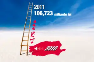 PIB-ul a crescut mai mult decât s-a estimat inițial