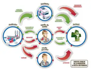 ANCHETĂ Pilulele OTRĂVITE prescrise pe reţete. La ce valoare se ridică frauda în piața farmaceutică