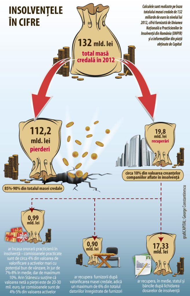 Un sfert din economie intră în insolvenţă