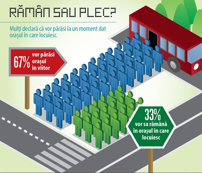 67% dintre tinerii români vor să părăsească oraşul în care locuiesc în prezent