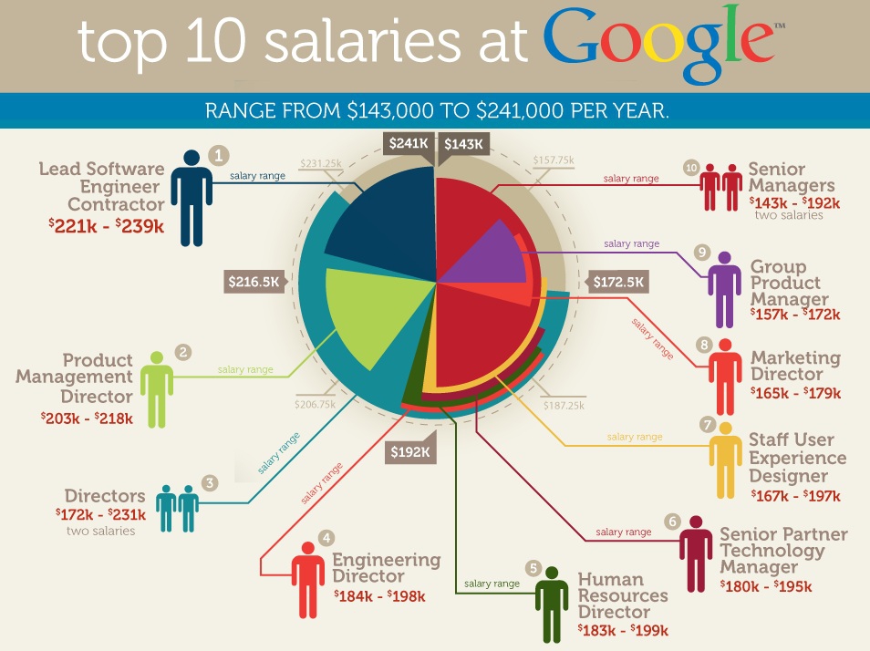 Cele mai mari salarii de la Google