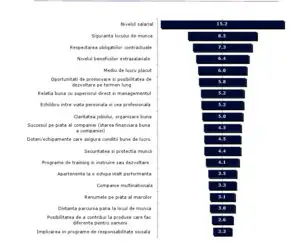 Ce îşi doresc angajaţii români de la şefi