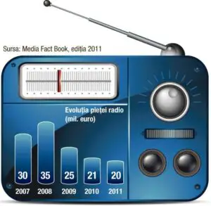 Care sunt cele mai ascultate posturi de radio din România
