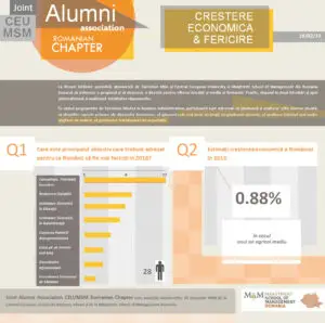 Previziunile absolvenților români de MBA: Creștere economică în 2013 de 0.8%