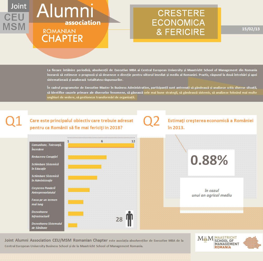 Previziunile absolvenților români de MBA: Creștere economică în 2013 de 0.8%