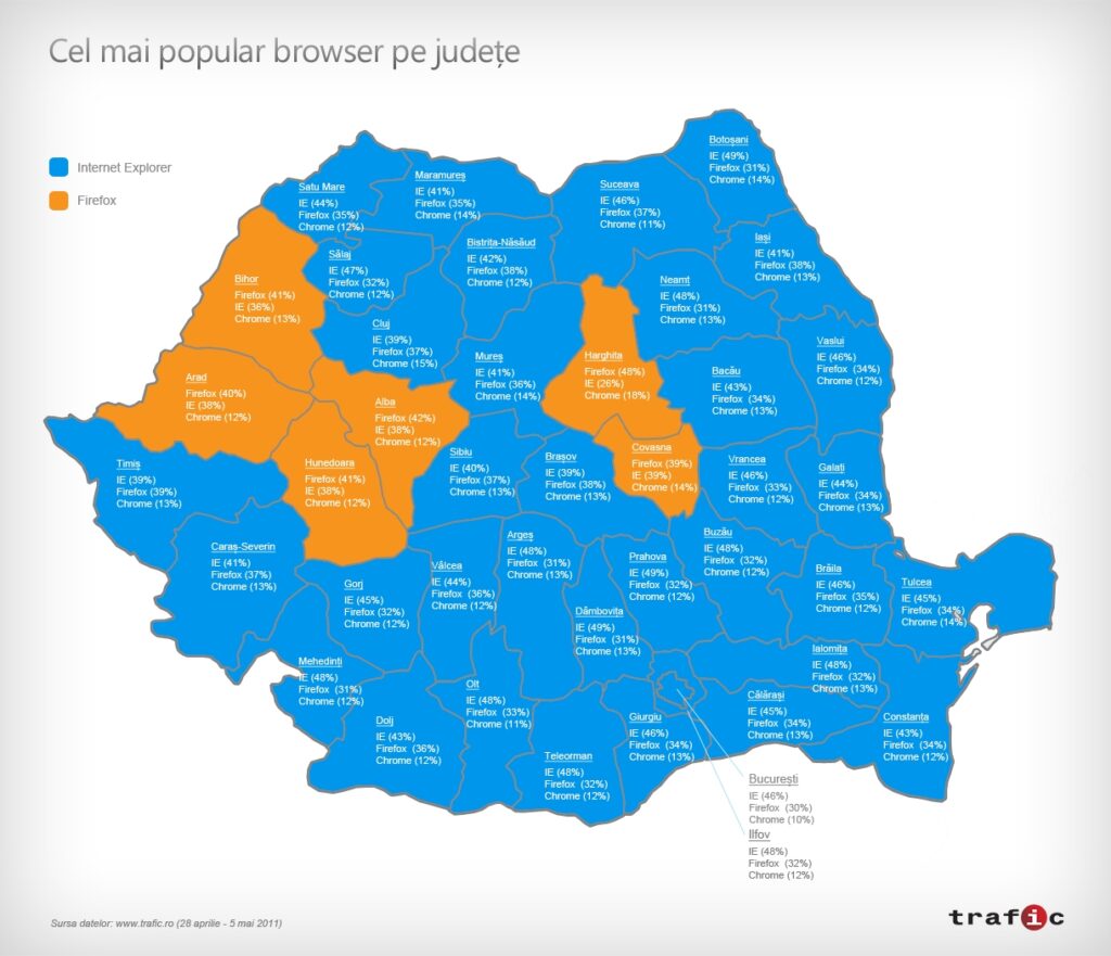 Firefox a detronat Internet Explorer în șase județe