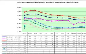 ANOFM: Mai puțini șomeri în ianuarie 2012 decât în aceeași lună din anul trecut