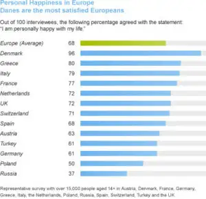 Care este cel mai fericit popor din Europa