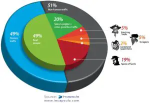 Ce nu iți arată Google: 51% din traficul de pe internet e realizat de roboți
