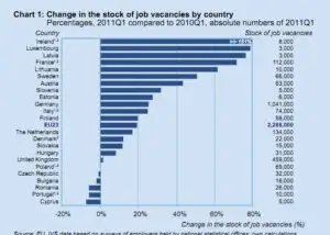România, a două scădere a numărului de posturi vacante din UE