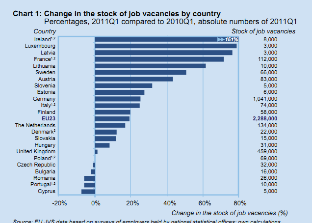 România, a două scădere a numărului de posturi vacante din UE