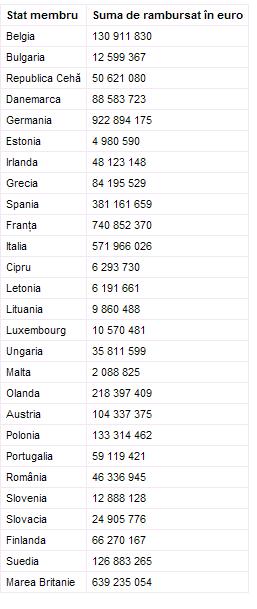 Contribuția României la bugetul UE pe 2011, redusă