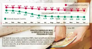 Valuta şi banii la saltea revin în forţă