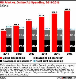 SUA: Cheltuielile cu publicitatea din online le vor depăși pe cele din print anul acesta