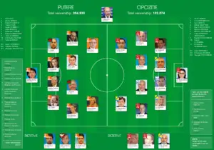 În meciul vizibilităţii pe Social Media, Puterea conduce Opoziţia cu 2-1