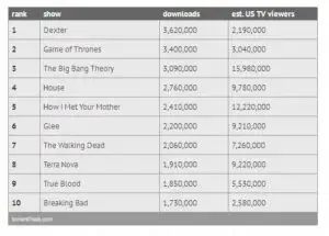 Care au fost cele mai piratate seriale TV în 2011