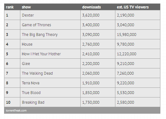 Care au fost cele mai piratate seriale TV în 2011