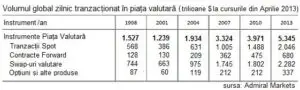 Piața valutară atinge 5.345 trilioane pe zi. Topul monedelor și al centrelor financiare după volum în 2013