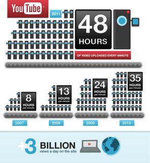 YouTube: Trei miliarde de vizualizări pe zi, 48 de ore de conţinut video încărcat la fiecare minut
